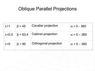Oblique Parallel Projections  =1    = 45 Cavalier projection  = 0 - 360  =0.5    = 63.4 Cabinet projection  = 0 – 360  =0    = 90 Orthogonal projection  = 0 – 360 