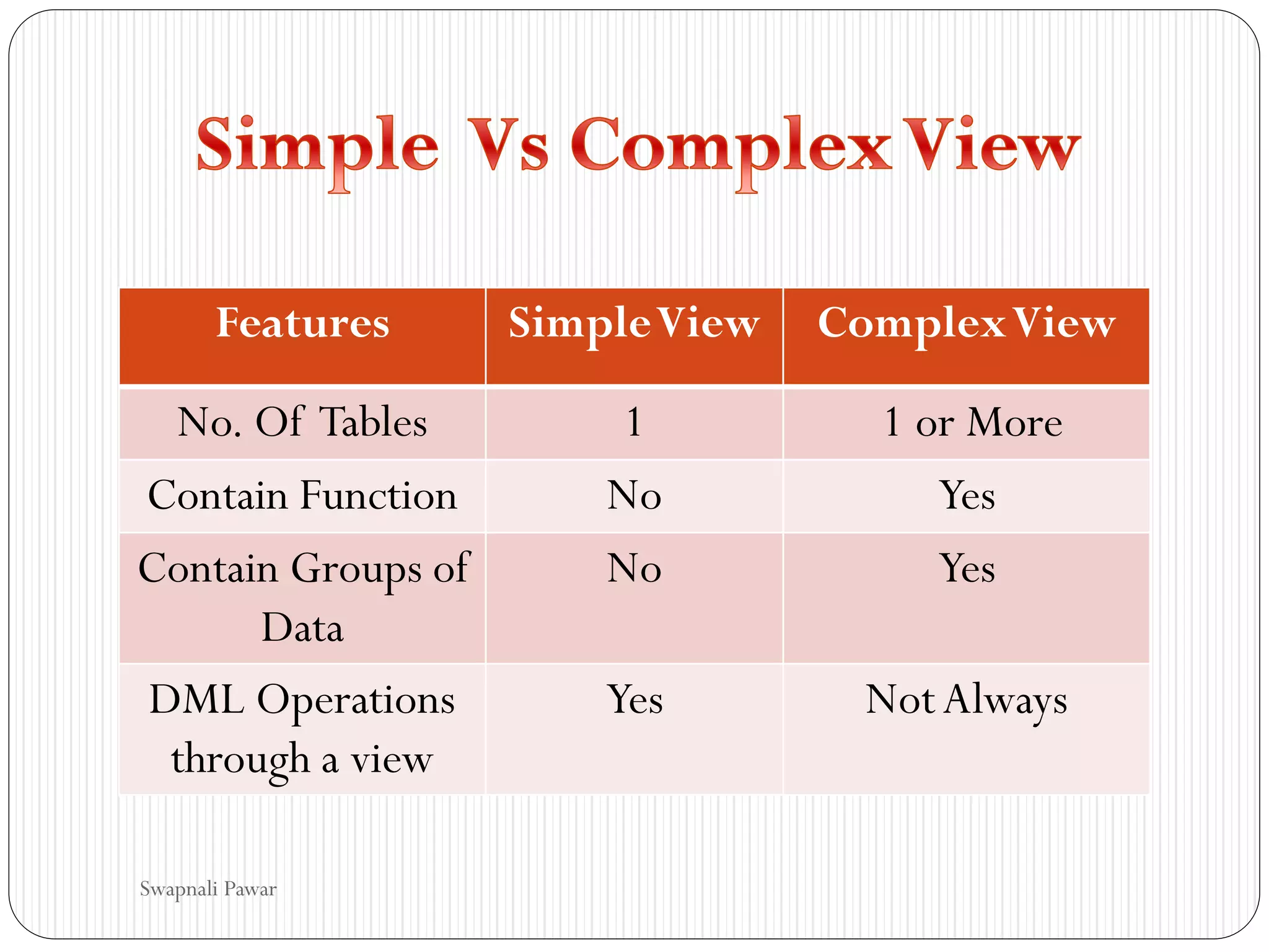 Features SimpleView ComplexView
No. Of Tables 1 1 or More
Contain Function No Yes
Contain Groups of
Data
No Yes
DML Operations
through a view
Yes NotAlways
Swapnali Pawar
 