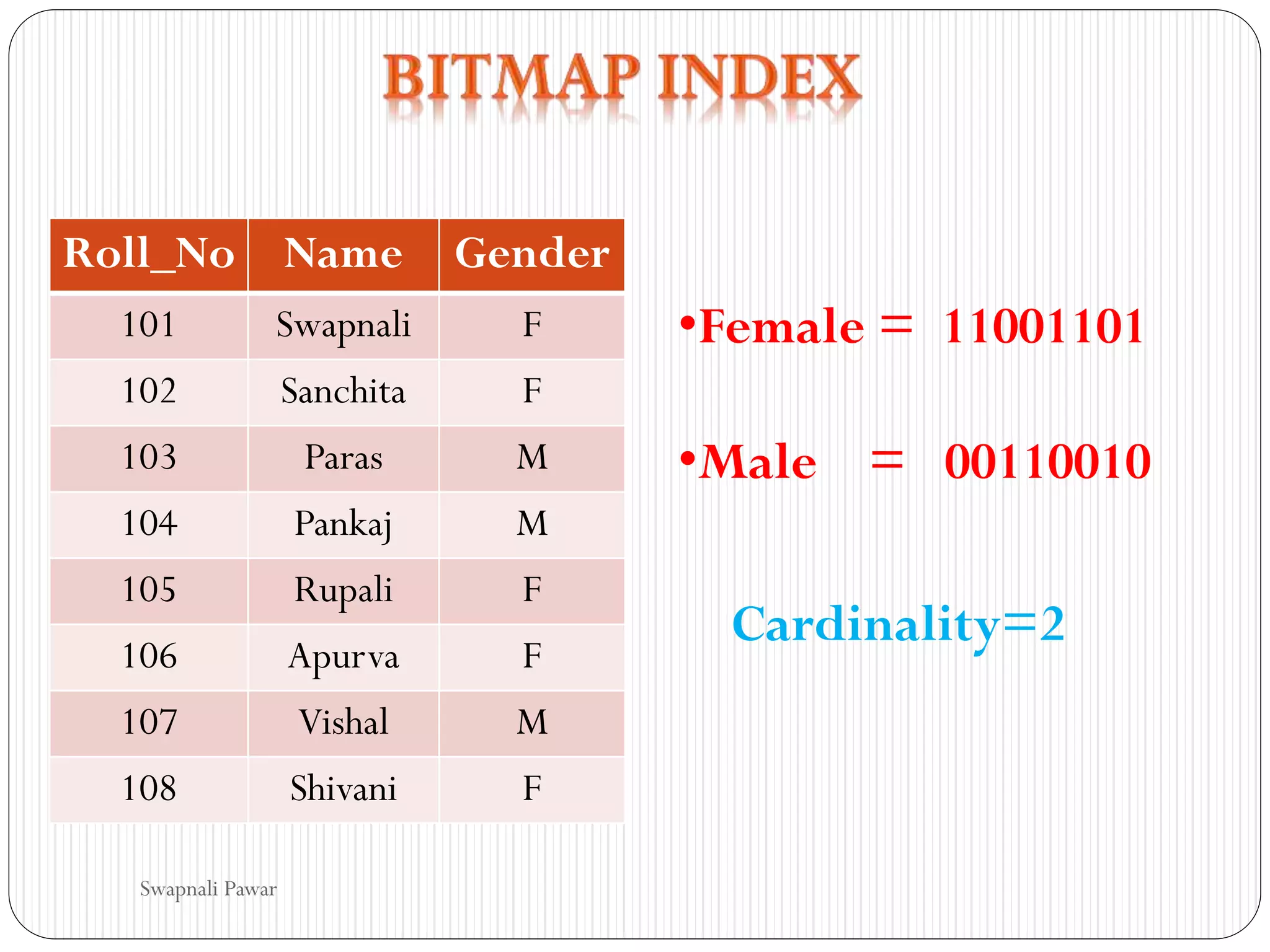 Roll_No Name Gender
101 Swapnali F
102 Sanchita F
103 Paras M
104 Pankaj M
105 Rupali F
106 Apurva F
107 Vishal M
108 Shivani F
•Female = 11001101
•Male = 00110010
Cardinality=2
Swapnali Pawar
 