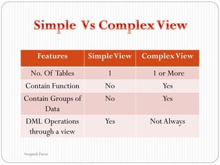 Features SimpleView ComplexView
No. Of Tables 1 1 or More
Contain Function No Yes
Contain Groups of
Data
No Yes
DML Operations
through a view
Yes NotAlways
Swapnali Pawar
 