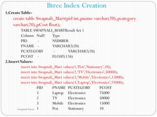 Btree Index Creation
1.CreateTable-
create table Swapnali_Mart(pid int,pname varchar(20),pcategory
varchar(20),pCost float);
TABLE SWAPNALI_MARTResult Set 1
Column Null? Type
PID - NUMBER
PNAME - VARCHAR2(20)
PCATEGORY - VARCHAR2(20)
PCOST - FLOAT(126)
2.InsertValues-
insert into Swapnali_Mart values(1,'Pen','Stationary',10);
insert into Swapnali_Mart values(2,'TV','Electronics',50000);
insert into Swapnali_Mart values(3,'Mobile','Electronics',15000);
insert into Swapnali_Mart values(3,'Laptop','Electronics',75000);
PID PNAME PCATEGORY PCOST
3 Laptop Electronics 75000
2 TV Electronics 50000
3 Mobile Electronics 15000
1 Pen Stationary 10
Swapnali Pawar
 
