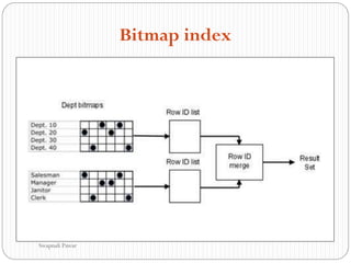 Bitmap index
Swapnali Pawar
 