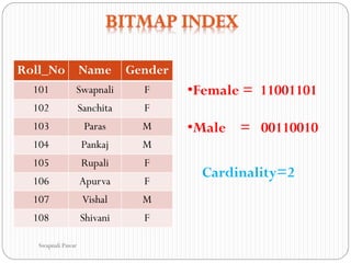 Roll_No Name Gender
101 Swapnali F
102 Sanchita F
103 Paras M
104 Pankaj M
105 Rupali F
106 Apurva F
107 Vishal M
108 Shivani F
•Female = 11001101
•Male = 00110010
Cardinality=2
Swapnali Pawar
 