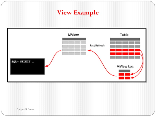 View & index in SQL | PDF