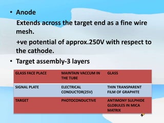• Anode
Extends across the target end as a fine wire
mesh.
+ve potential of approx.250V with respect to
the cathode.
• Target assembly-3 layers
GLASS FACE PLACE MAINTAIN VACCUM IN
THE TUBE
GLASS
SIGNAL PLATE ELECTRICAL
CONDUCTOR(25V)
THIN TRANSPARENT
FILM OF GRAPHITE
TARGET PHOTOCONDUCTIVE ANTIMONY SULPHIDE
GLOBULES IN MICA
MATRIX
 