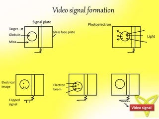 Video signal formation
Signal plate
Glass face plate
Target
Globule
Mica
Photoelectron
Light
Electrical
image
Clipped
signal
Electron
beam
+
++
Video signal
- - - -- - - -
+
++
 