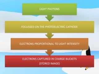 ELECTRONS CAPTURED IN CHARGE BUCKETS
(STORED IMAGE)
ELECTRONS PROPORTIONAL TO LIGHT INTENSITY
FOCUSSED ON THE PHOTOELECTRIC CATHODE
LIGHT PHOTONS
 