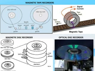 MAGNETIC TAPE RECORDERS
MAGNETIC DISC RECORDER OPTICAL DISC RECORDER
 