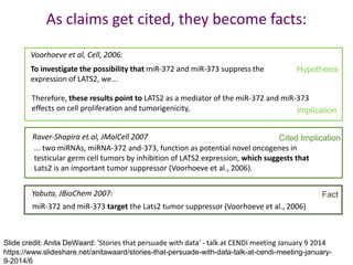 ... two miRNAs, miRNA-372 and-373, function as potential novel oncogenes in
testicular germ cell tumors by inhibition of LATS2 expression, which suggests that
Lats2 is an important tumor suppressor (Voorhoeve et al., 2006).
Raver-Shapira et.al, JMolCell 2007
miR-372 and miR-373 target the Lats2 tumor suppressor (Voorhoeve et al., 2006)
Yabuta, JBioChem 2007:
As claims get cited, they become facts:
To investigate the possibility that miR-372 and miR-373 suppress the
expression of LATS2, we...
Therefore, these results point to LATS2 as a mediator of the miR-372 and miR-373
effects on cell proliferation and tumorigenicity,
Voorhoeve et al, Cell, 2006:
Hypothesis
Implication
Cited Implication
Fact
Slide credit: Anita DeWaard: 'Stories that persuade with data' - talk at CENDI meeting January 9 2014
https://www.slideshare.net/anitawaard/stories-that-persuade-with-data-talk-at-cendi-meeting-january-
9-2014/6
 