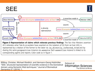 SEE
Bö̈ lling, Christian, Michael Weidlich, and Hermann-Georg Holzhütter.
"SEE: structured representation of scientific evidence in the biomedical
domain using Semantic Web techniques." Journal of Biomedical
Semantics 5.1 (2014): 1.
 