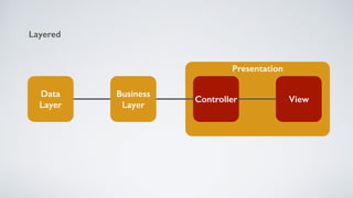Presentation
Layered
ViewController
Business
Layer
Data
Layer
 