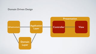 Presentation
Infrastructure
Domain Driven Design
Domain
Layer
Application
Layer
ViewController
 