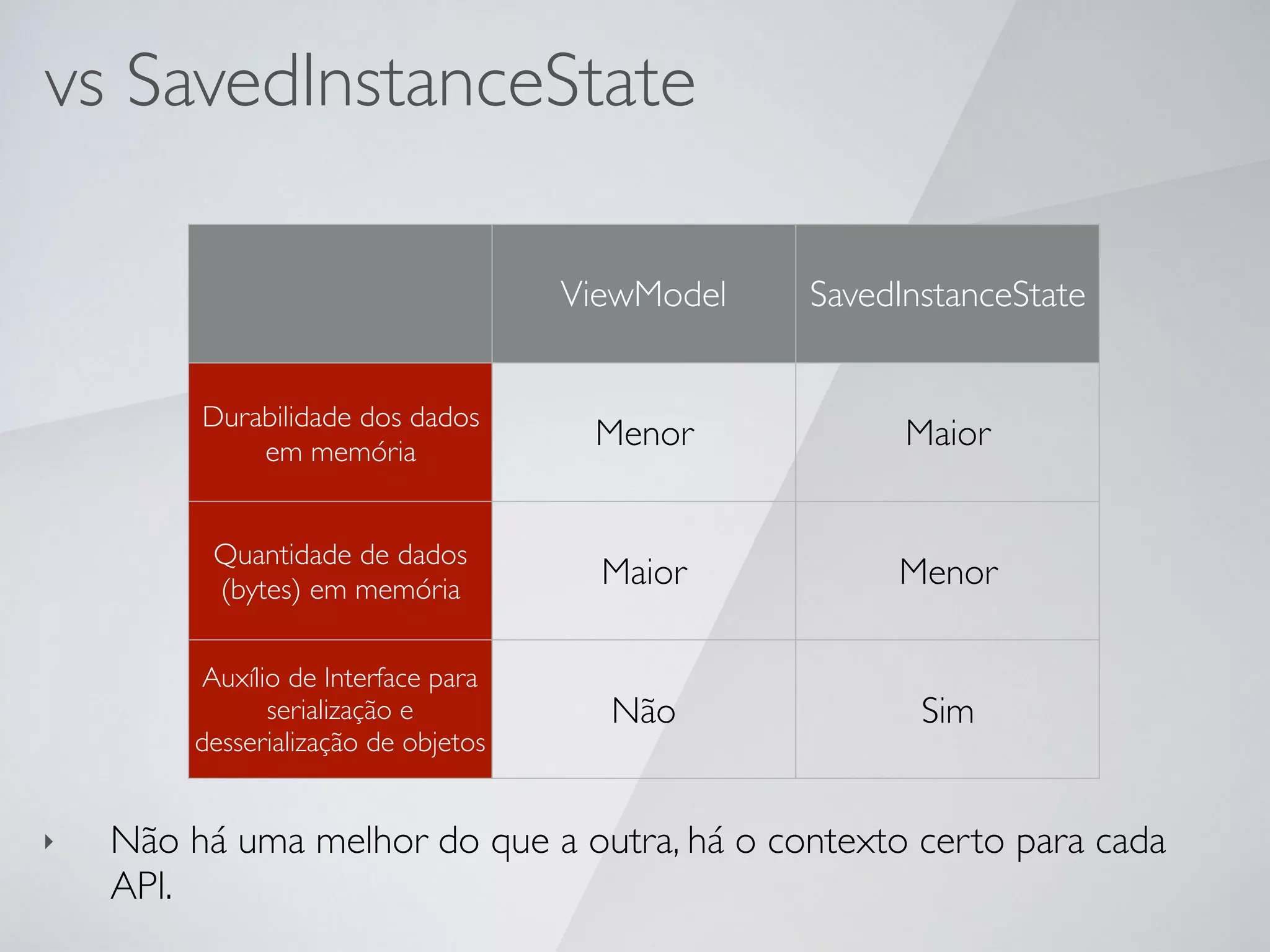 vs SavedInstanceState
ViewModel SavedInstanceState
Durabilidade dos dados
em memória
Menor Maior
Quantidade de dados
(bytes) em memória
Maior Menor
Auxílio de Interface para
serialização e
desserialização de objetos
Não Sim
‣ Não há uma melhor do que a outra, há o contexto certo para cada
API.
 