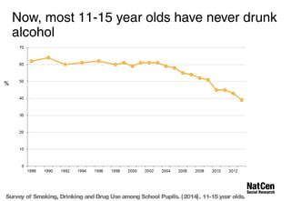 Now, most 11-15 year olds have never drunk 
alcohol 
% 
Survey of Smoking, Drinking and Drug Use among School Pupils. (2014). 11-15 year olds. 
 