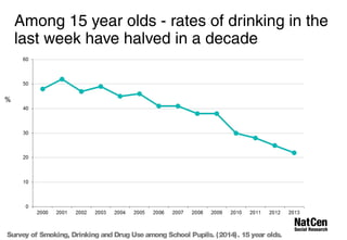 Among 15 year olds - rates of drinking in the 
last week have halved in a decade 
% 
Survey of Smoking, Drinking and Drug Use among School Pupils. (2014). 15 year olds. 
 