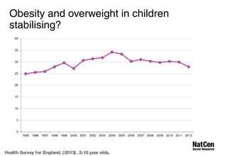 Obesity and overweight in children 
stabilising? 
Health Survey for England. (2013). 2-15 year olds. 
 