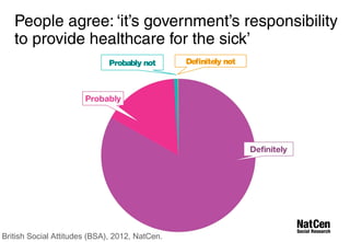 People agree: ‘it’s government’s responsibility 
to provide healthcare for the sick’ 
Probably not Definitely not 
British Social Attitudes (BSA), 2012, NatCen. 
 