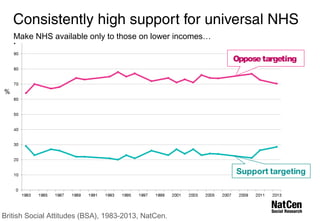 Consistently high support for universal NHS 
pMarkoe vNHisSi aovnailable only to those on lower incomes… 
British Social Attitudes (BSA), 1983-2013, NatCen. 
Oppose targeting 
% 
 