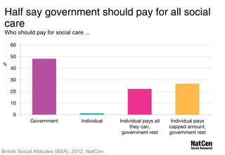 Half say government should pay for all social 
care 
Who should pay for social care ... 
% 
British Social Attitudes (BSA), 2012, NatCen. 
 