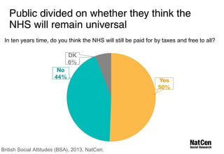 Public divided on whether they think the 
NHS will remain universal 
In ten years time, do you think the NHS will still be paid for by taxes and free to all? 
British Social Attitudes (BSA), 2013, NatCen. 
 