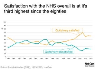 Satisfaction with the NHS overall is at it’s 
third highest since the eighties 
Quite/very satisfied 
Quite/very dissatisfied 
% 
British Social Attitudes (BSA), 1983-2013, NatCen. 
 