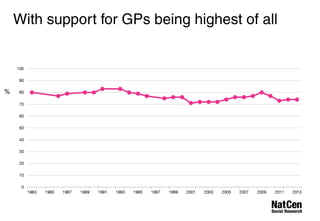 With support for GPs being highest of all 
% 
 