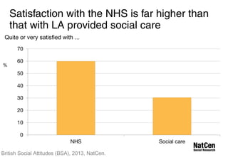 Satisfaction with the NHS is far higher than 
that with LA provided social care 
Quite or very satisfied with ... 
% 
British Social Attitudes (BSA), 2013, NatCen. 
 