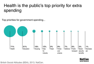 Health is the public’s top priority for extra 
spending 
Top priorities for government spending... 
British Social Attitudes (BSA), 2013, NatCen. 
 