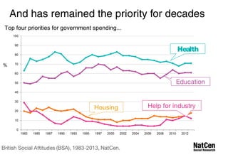 And has remained the priority for decades 
Top four priorities for government spending... 
Health 
% 
 