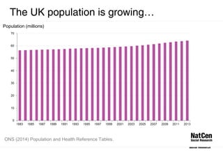 The UK population is growing… 
Population (millions) 
ONS (2014) Population and Health Reference Tables. 
 