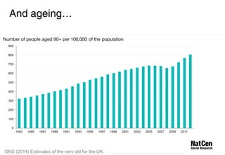 And ageing… 
ONS (2014) Estimates of the very old for the UK. 
 