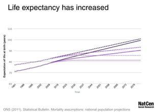 Life expectancy has increased 
ONS (2011). Statistical Bulletin. Mortality assumptions: national population projections 
 