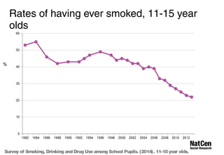 Rates of having ever smoked, 11-15 year 
olds 
% 
Survey of Smoking, Drinking and Drug Use among School Pupils. (2014). 11-15 year olds. 
 