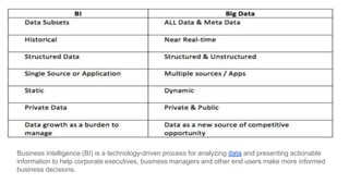 Business intelligence (BI) is a technology-driven process for analyzing data and presenting actionable
information to help corporate executives, business managers and other end users make more informed
business decisions.
 