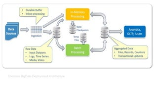 Common BigData Deployment Architecture
 