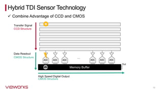 10
Hybrid TDI Sensor Technology
✓ Combine Advantage of CCD and CMOS
…
Out
Memory Buffer
Transfer Signal
CCD Structure
+
Data Readout
CMOS Structure
High Speed Digital Output
CMOS Structure
 