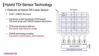 11
Hybrid TDI Sensor Technology
✓ Features of Hybrid TDI Linear Sensor
• CCD + CMOS Structure
• Combines a light sensitivity CCD-based
TDI pixel array with CMOS readout electronics
• CCD pixel structure delivers
low-noise, high dynamic range
• CMOS technology enables
low-power consumption, fast readouts
 
