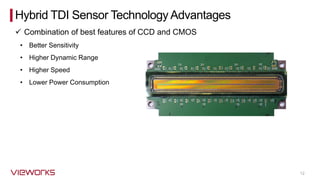 12
• Better Sensitivity
• Higher Dynamic Range
• Lower Power Consumption
• Higher Speed
Hybrid TDI Sensor Technology Advantages
✓ Combination of best features of CCD and CMOS
 