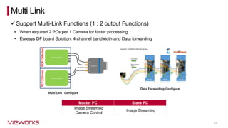 ✓ Support Multi-Link Functions (1 : 2 output Functions)
27
• Euresys DF board Solution: 4 channel bandwidth and Data forwarding
• When required 2 PCs per 1 Camera for faster processing
Multi Link
Master PC Slave PC
Image Streaming
Camera Control
Image Streaming
 