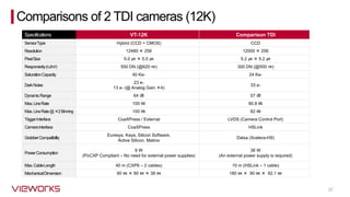37
Specifications VT-12K Comparison TDI
SensorType Hybird (CCD + CMOS) CCD
Resolution 12480  256 12000  256
PixelSize 5.0 ㎛  5.0 ㎛ 5.2 ㎛  5.2 ㎛
Responsivity(nJ/㎠) 550 DN (@620 ㎚) 300 DN (@500 ㎚)
SaturationCapacity 40 Ke- 24 Ke-
DarkNoise
23 e-
13 e- (@ Analog Gain 4)
33 e-
DynamicRange 64 ㏈ 57 ㏈
Max.LineRate 100 ㎑ 90.8 ㎑
Max.LineRate@2Binning 100 ㎑ 82 ㎑
TriggerInterface CoaXPress / External LVDS (Camera Control Port)
CameraInterface CoaXPress HSLink
GrabberCompatibility
Euresys, Kaya, Silicon Software,
Active Silicon, Matrox
Dalsa (Xcelera-HS)
PowerConsumption
9 W
(PoCXP Compliant – No need for external power supplies)
36 W
(An external power supply is required)
Max.CableLength 40 m (CXP6 – 2 cables) 10 m (HSLink – 1 cable)
MechanicalDimension 90 ㎜  90 ㎜  38 ㎜ 180 ㎜  90 ㎜  92.1 ㎜
Comparisons of 2 TDI cameras (12K)
 