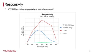 38
Responsivity
(VT-12K vs. others)
VT-12K 256 Stage
CCD 256 Stage
1 Line
4 Line
Wavelength (nm)
Responsivity
(DN/nJ/cm^2)
380 460 525 640 740 850 940
Responsivity
✓ VT-12K has better responsivity at overall wavelength
 