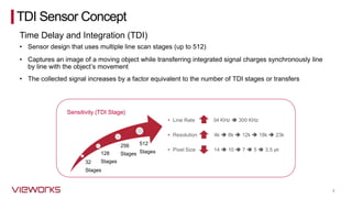 Time Delay and Integration (TDI)
4
• Sensor design that uses multiple line scan stages (up to 512)
• Captures an image of a moving object while transferring integrated signal charges synchronously line
by line with the object’s movement
• The collected signal increases by a factor equivalent to the number of TDI stages or transfers
Sensitivity (TDI Stage)
32
Stages
128
Stages
256
Stages
512
Stages
• Line Rate 34 KHz  300 KHz
• Resolution 4k  8k  12k  18k  23k
• Pixel Size 14  10  7  5  3.5 ㎛
TDI Sensor Concept
 