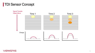5
Time 1
Signal Transfer
Object Move
Time 2 Time 3
Charge
TDI Sensor Concept
 