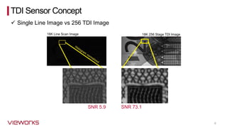 6
✓ Single Line Image vs 256 TDI Image
SNR 5.9 SNR 73.1
16K Line Scan Image 18K 256 Stage TDI Image
TDI Sensor Concept
 