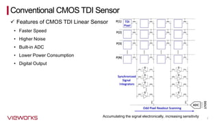 7
• Built-in ADC
• Digital Output
• Higher Noise
• Lower Power Consumption
• Faster Speed
Accumulating the signal electronically, increasing sensitivity
Conventional CMOS TDI Sensor
✓ Features of CMOS TDI Linear Sensor
 