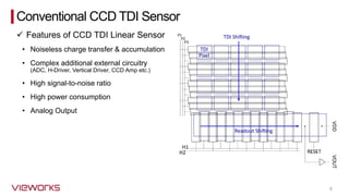 8
• Noiseless charge transfer & accumulation
✓ Features of CCD TDI Linear Sensor
• Complex additional external circuitry
(ADC, H-Driver, Vertical Driver, CCD Amp etc.)
• High signal-to-noise ratio
• High power consumption
• Analog Output
Conventional CCD TDI Sensor
 