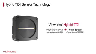 High Speed
9
(Advantage of CCD)
High Sensitivity
(Advantage of CMOS)
+
Vieworks’ Hybrid TDI
Hybrid TDI Sensor Technology
 