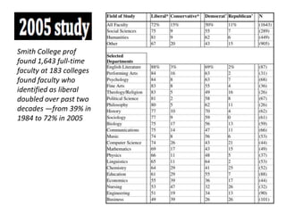 Smith College prof
found 1,643 full-time
faculty at 183 colleges
found faculty who
identified as liberal
doubled over past two
decades —from 39% in
1984 to 72% in 2005
 