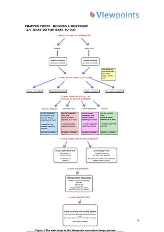 CHAPTER THREE. HOLDING A WORKSHOP
 2.4 WHAT DO YOU WANT TO DO?




                                                                           9


     Figure 1 The main steps in the Viewpoints curriculum design process
 