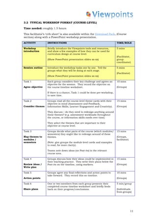 3.2 TYPICAL WORKSHOP FORMAT (COURSE-LEVEL)

Time needed: roughly 1.5 hours

This facilitator’s ‘crib sheet’ is also available within the Download Pack, (Course
section) along with a PowerPoint workshop presentation.

ACTIVITY           INSTRUCTIONS                                                TIME/ROLE

Workshop           Briefly introduce the Viewpoints tools and resources,       5 mins
introduction       and show a few examples of how they can be used for
                   curriculum design at course level.
                                                                               (Facilitator,
                   (Show PowerPoint presentation slides xx-xx)                 group
                                                                               coordinator)

Session outline    Introduce the workshop tasks one by one. Tell the           5 mins
                   groups what they will be doing at each stage.
                                                                               (Facilitator)
                   (Show PowerPoint presentation slides xx-xx)

Task 1             Each group considers their key challenge and agrees an      10 mins
                   objective for the session. They record the objective on
Agree objective    the course timeline worksheet.                              (Groups)

                   If there is a chance, Task 1 could be done pre-workshop,
                   to save time.

Task 2             Groups read all the course-level theme cards with their     15 mins
                   objective in mind (Assessment and Feedback,
Consider themes    Information Skills, Learner Engagement and Creativity).     (Groups)

                   They discuss – do they need to redesign anything around
                   these themes? (e.g. assessment workloads throughout
                   the course, or information skills needs over time).

                   They select the themes that are important to their
                   objective at course level.

Task 3             Groups decide what parts of the course (which modules/      15 mins
                   semesters) they might like to redesign around of these
Map themes to      themes.                                                     (Groups,
modules /                                                                      facilitator)
semesters          (Note: give groups the module-level cards and examples
                   to read, for more clarity).

                   Teams note down ideas (on Post-its) in the relevant
                   course area.

Task 4             Groups discuss how their ideas could be implemented in      15 mins
                   their teaching practice. They write their plans below the
Review ideas /     Post-its on the timeline, using markers.                    (Groups)
Write plan

Task 5             Groups agree any final reflections and action points to     10 mins
                   take forward. They record this on timeline.
Action points                                                                  (Groups)

Task 6             One or two members from each group presents their           5 min/group
                   completed course timeline worksheet and briefly feeds
Share plans        back on their progress/conclusions.                         (Individuals
                                                                               from groups)




                                                                                               11
 